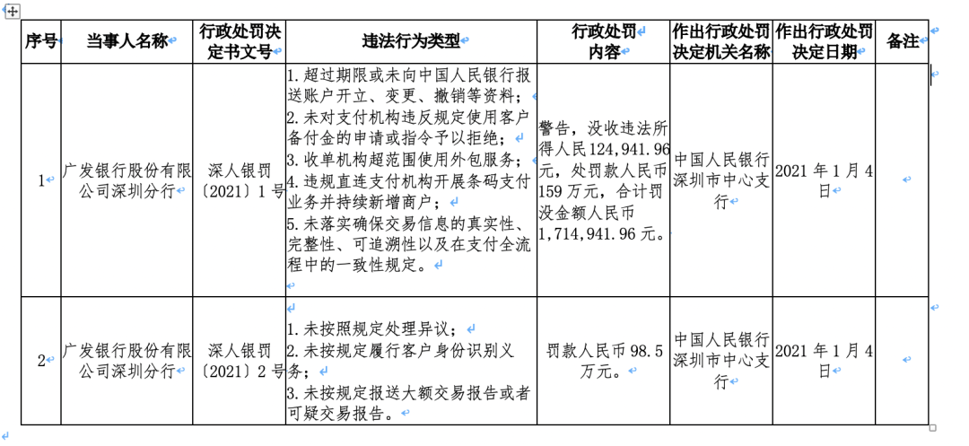 监管出手了！广发银行8项支付违规遭罚没269万！(图3)