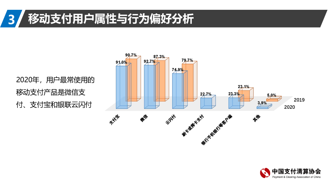 支付清算协会报告：移动支付资金来源趋向回归银行账户(图30)