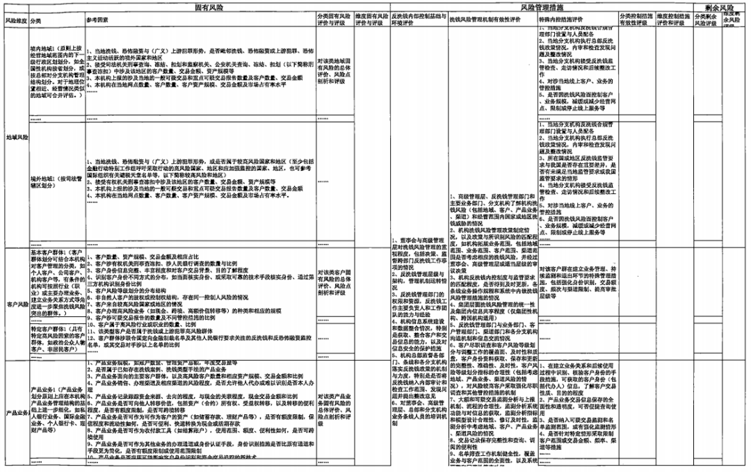 央行发布洗钱风险自评估指引 12月31日前更新制度(图3)