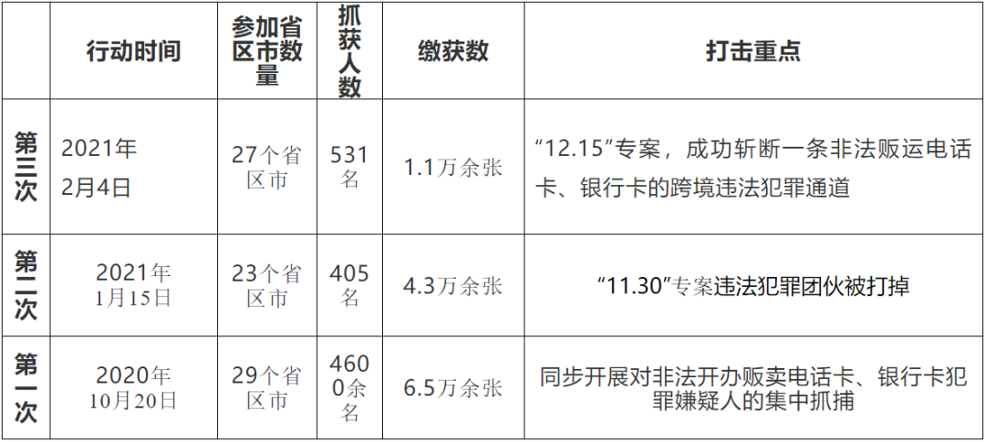 三轮“断卡行动”！全国抓了16万犯罪嫌疑人(图1)