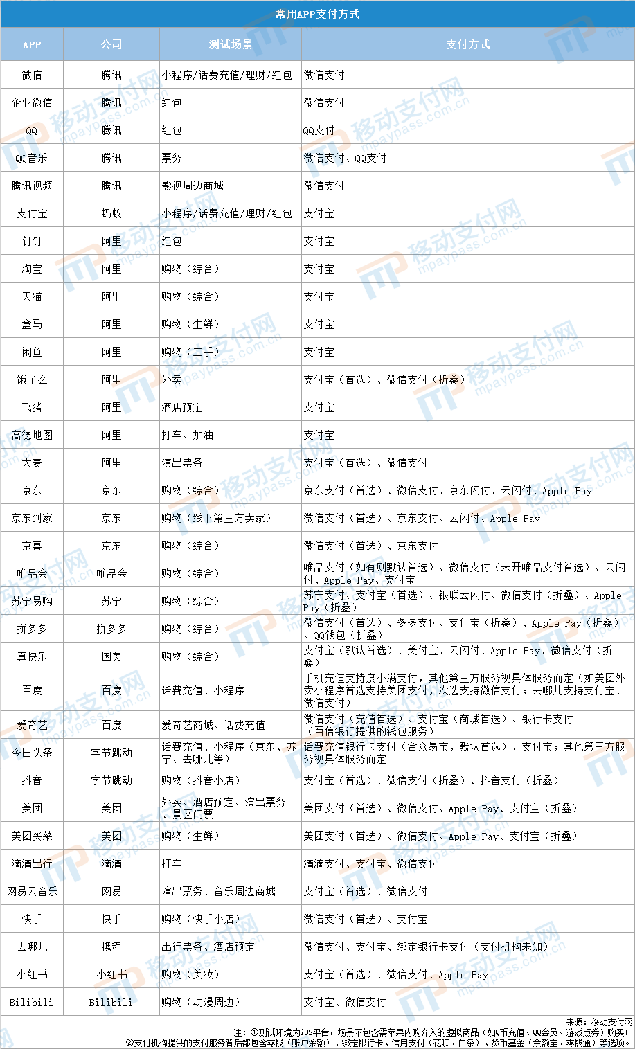 常用App支付方式PK 哪家支付通道最多？(图1)